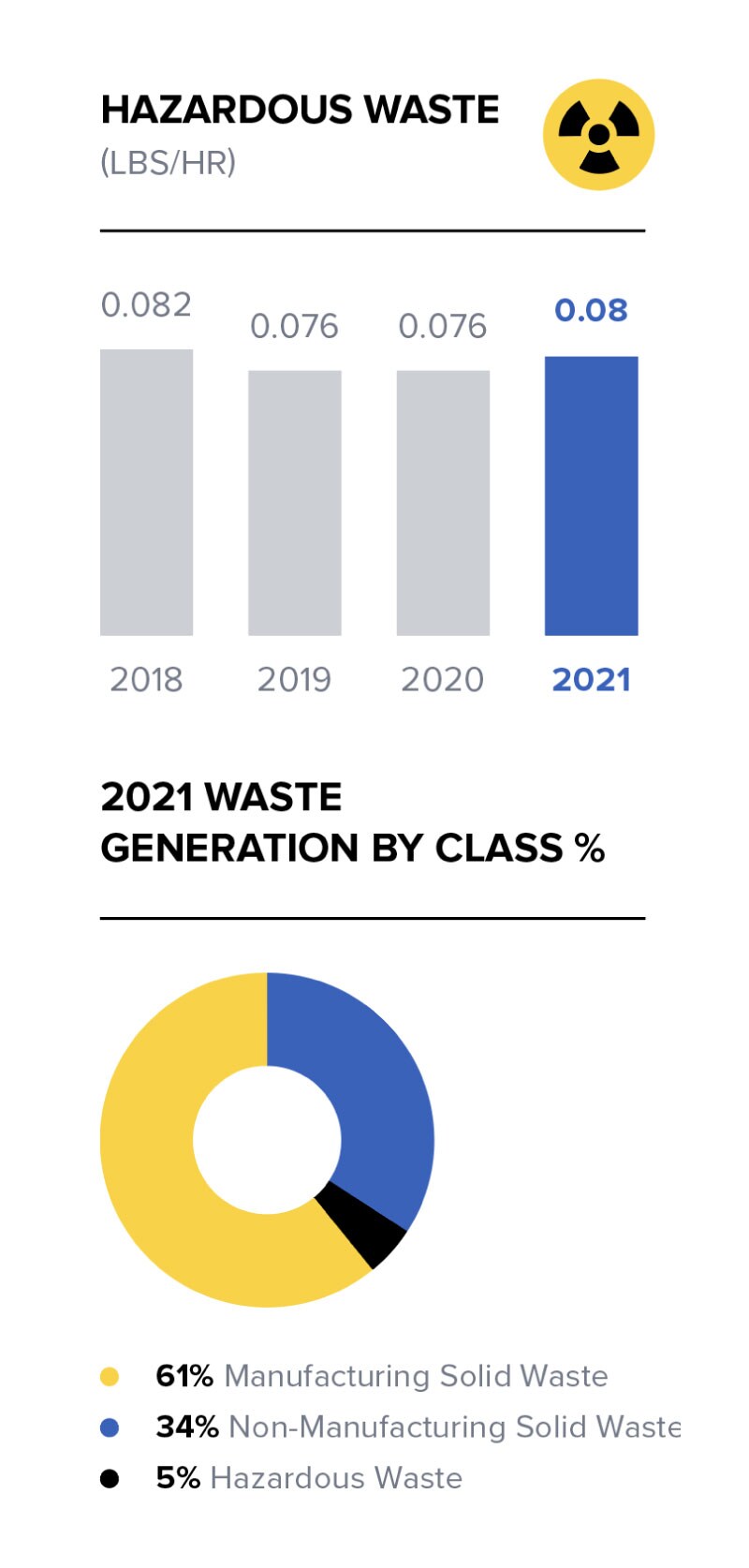 危险废物和2021年废物产生的类别百分比图表