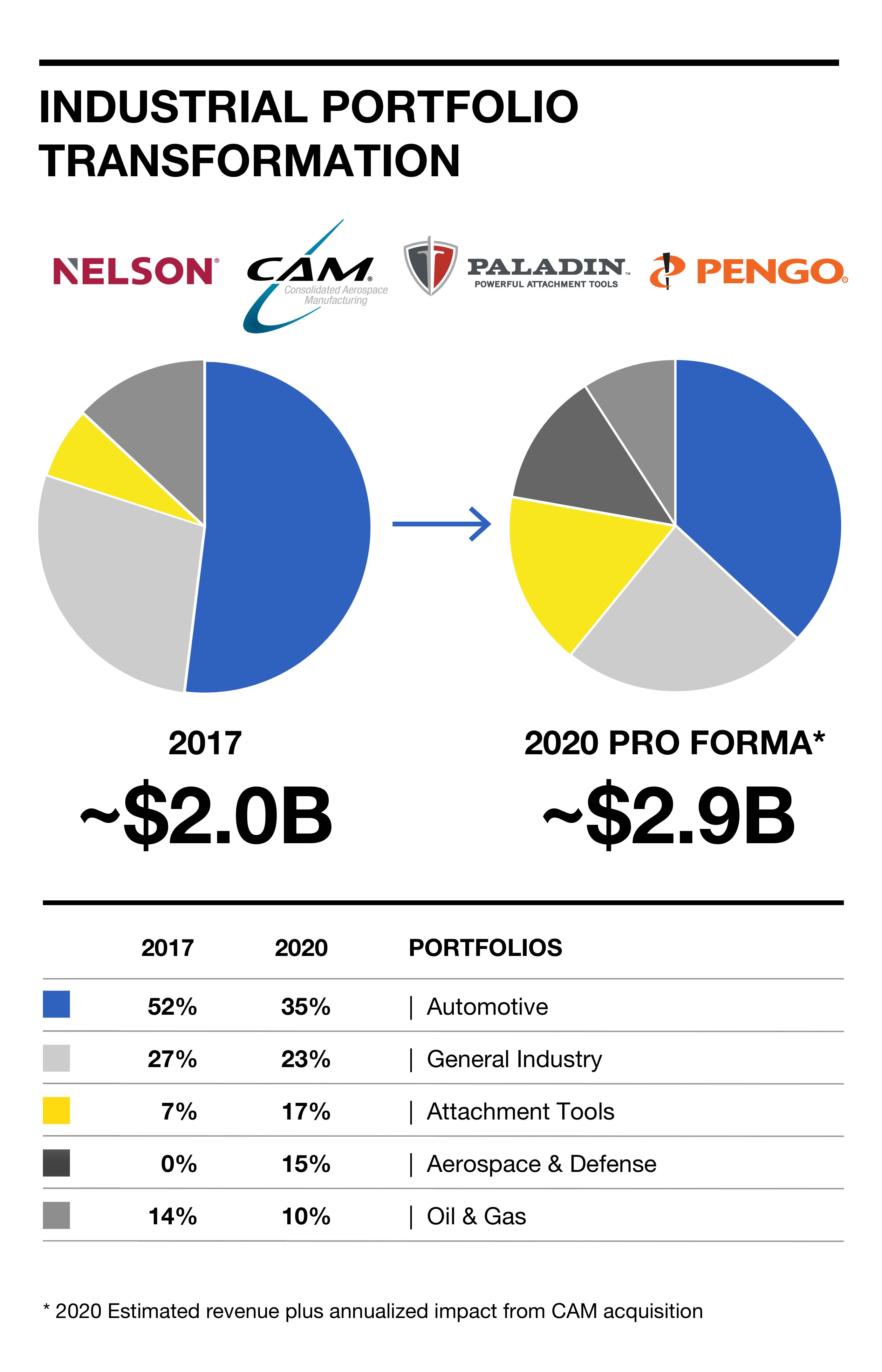 产业Portfolio Transformation Graph