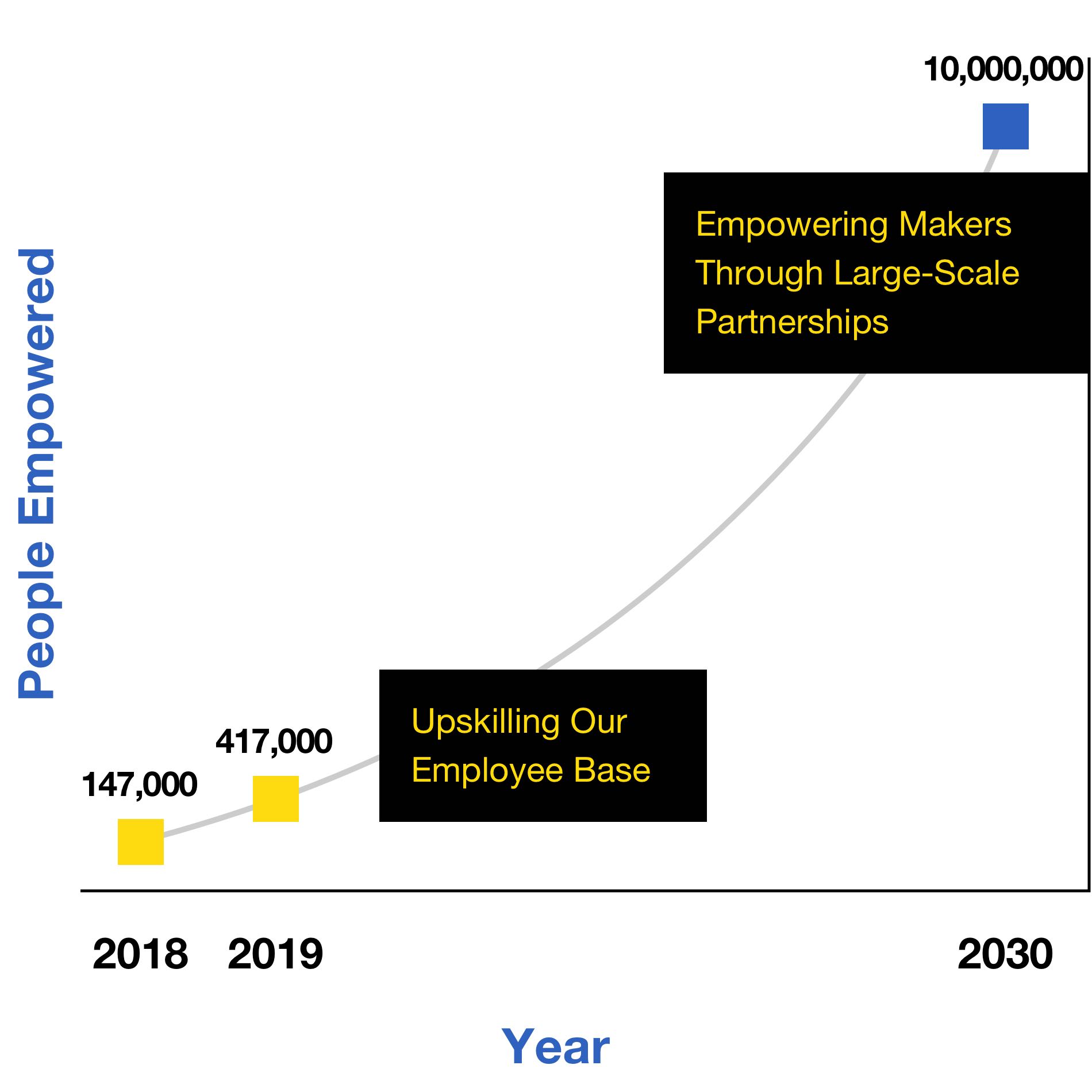 到2030年，让1,000万创客和创造者有能力